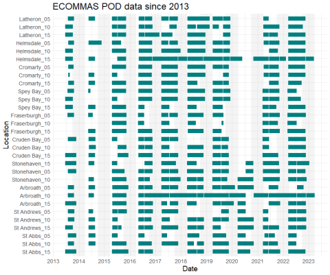 POD Data for the ECOMMAS monitoring locations