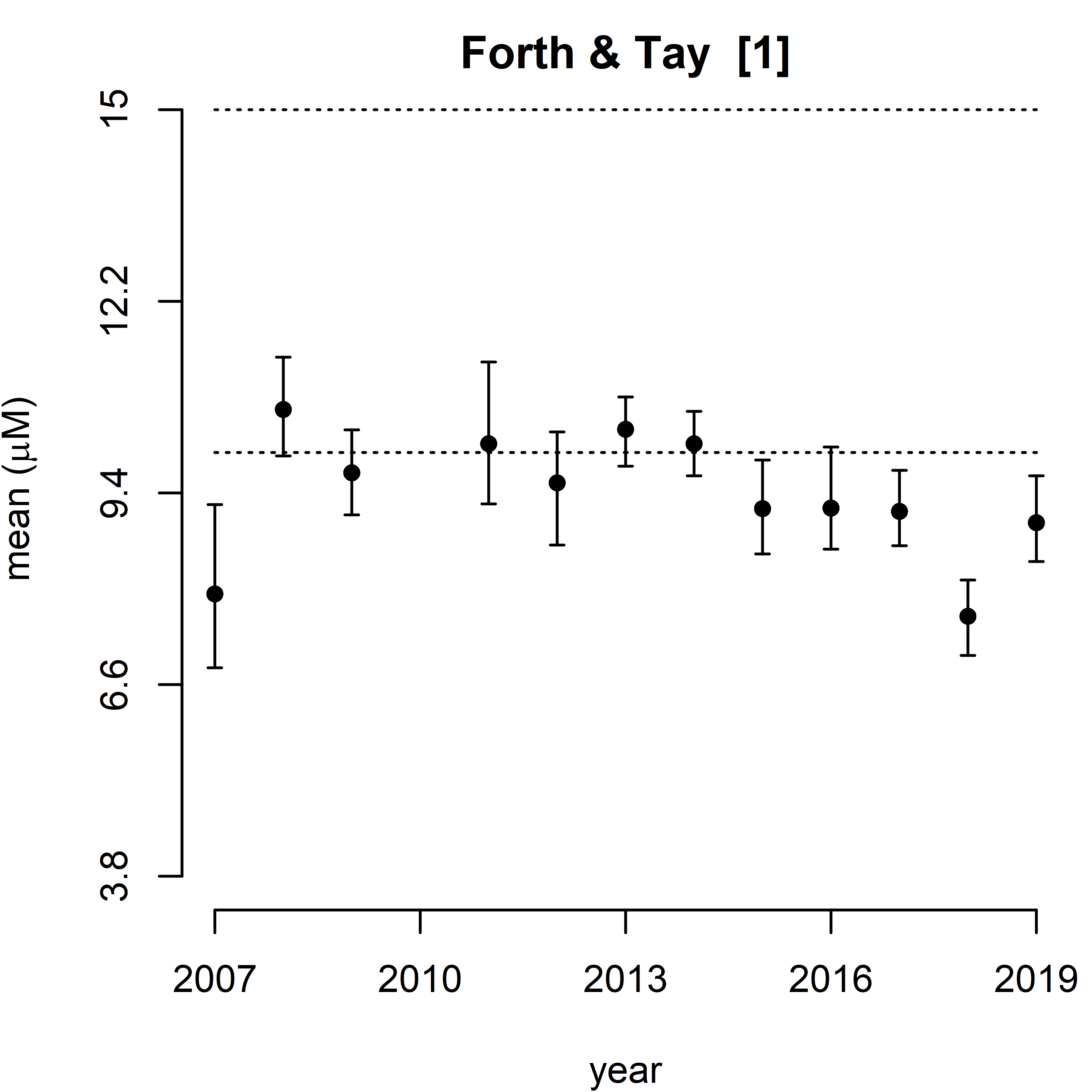 Figure 2: Summary plot of modelled salinity normalised total oxidised nitrogen (TOxN) for winters 2007-2019 for Scottish waters and mean predicted trends over the time series (2007-2019).