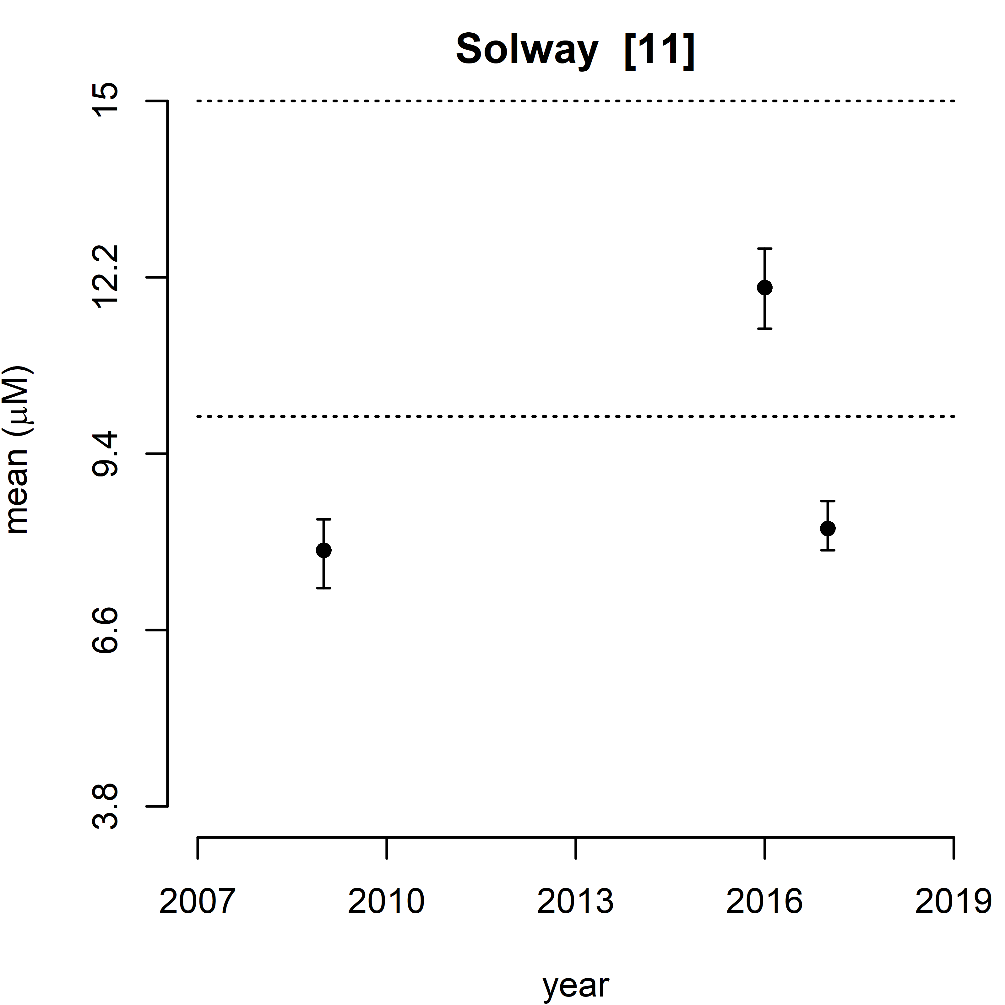 Figure e: Trend assessment of mean predicted salinity normalised TOxN for the 11 SMR regions between winters 2007 – 2019.