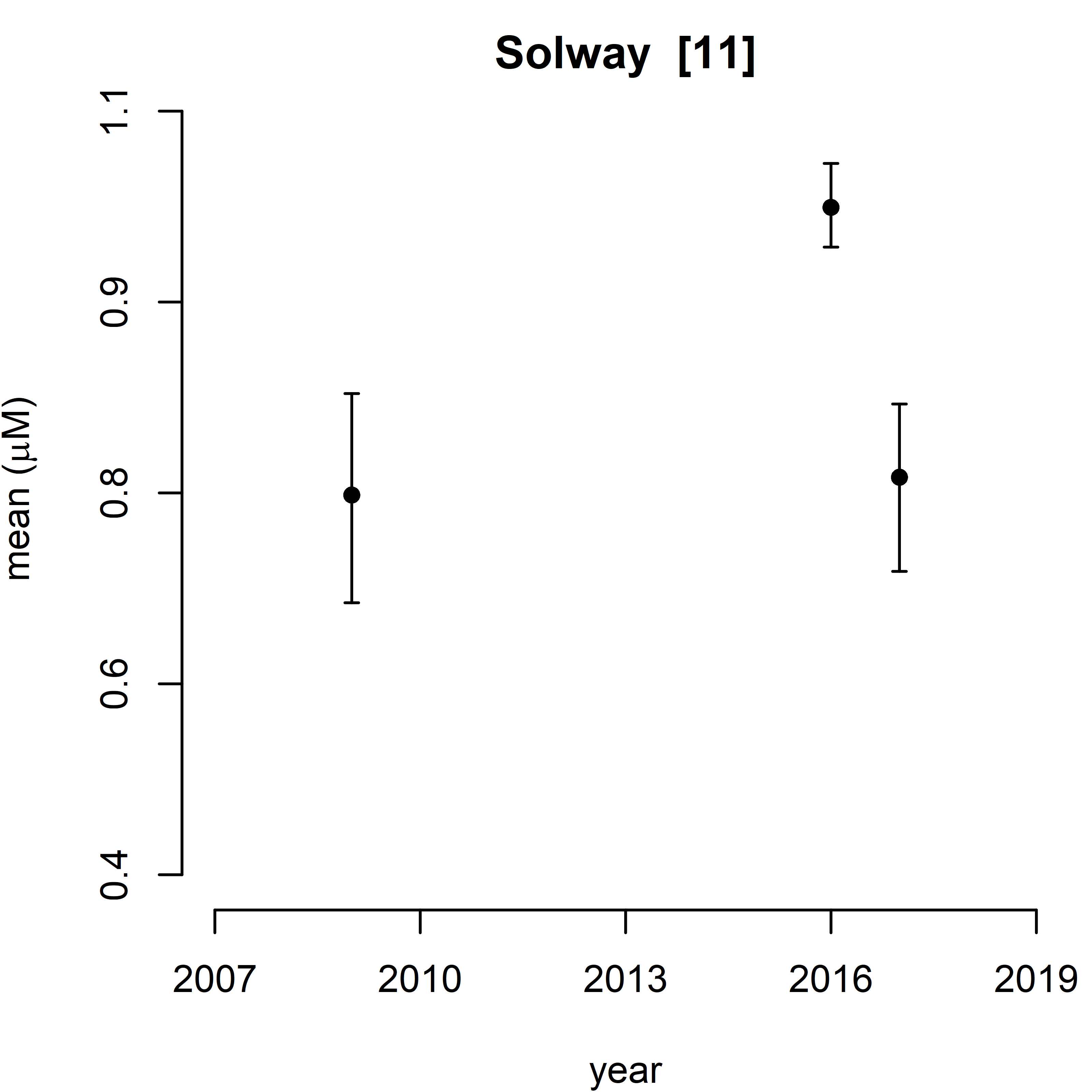 Figure g. Trend assessment of mean predicted DIP for the 11 SMR regions between winters 2007 – 2019. There were no statistically significant trend in any of the regions.