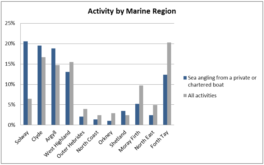 Figure u: Distribution of sea angling from a private or chartered boat by SMR – percentage compared to all leisure activities. Source: Scottish Marine Recreation and Tourism Survey 2015. (Scottish Government, 2016).