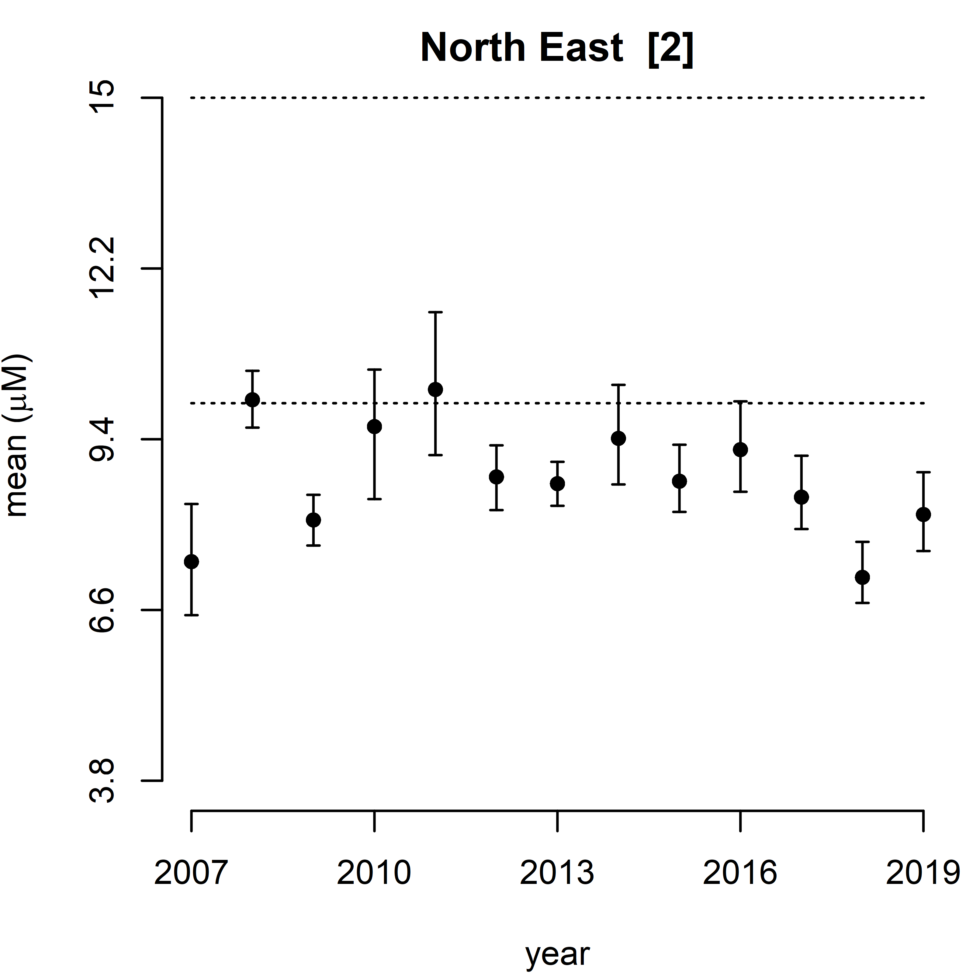 Figure 2: Summary plot of modelled salinity normalised total oxidised nitrogen (TOxN) for winters 2007-2019 for Scottish waters and mean predicted trends over the time series (2007-2019).