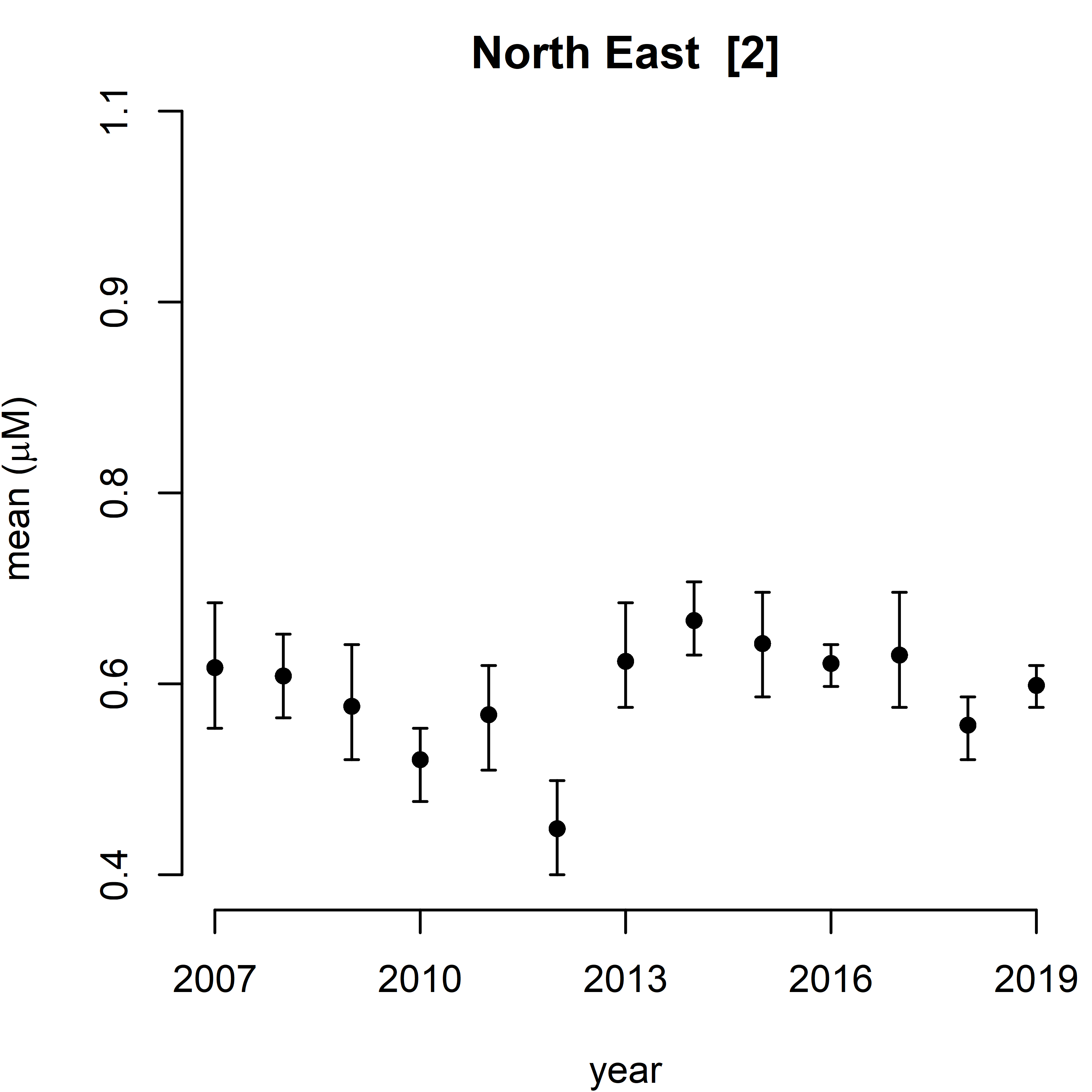 Figure g. Trend assessment of mean predicted DIP for the 11 SMR regions between winters 2007 – 2019. There were no statistically significant trend in any of the regions.