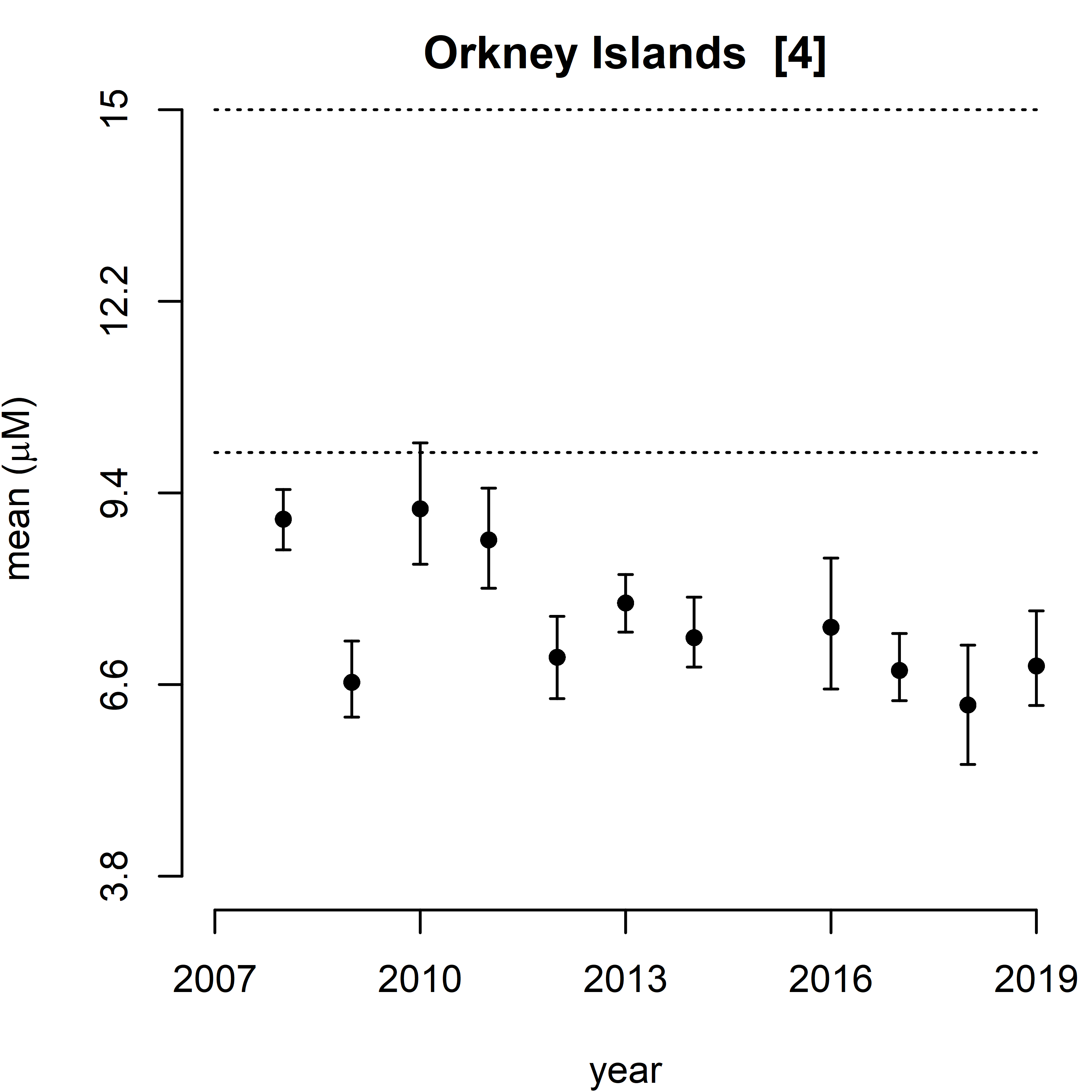 Figure e: Trend assessment of mean predicted salinity normalised TOxN for the 11 SMR regions between winters 2007 – 2019.