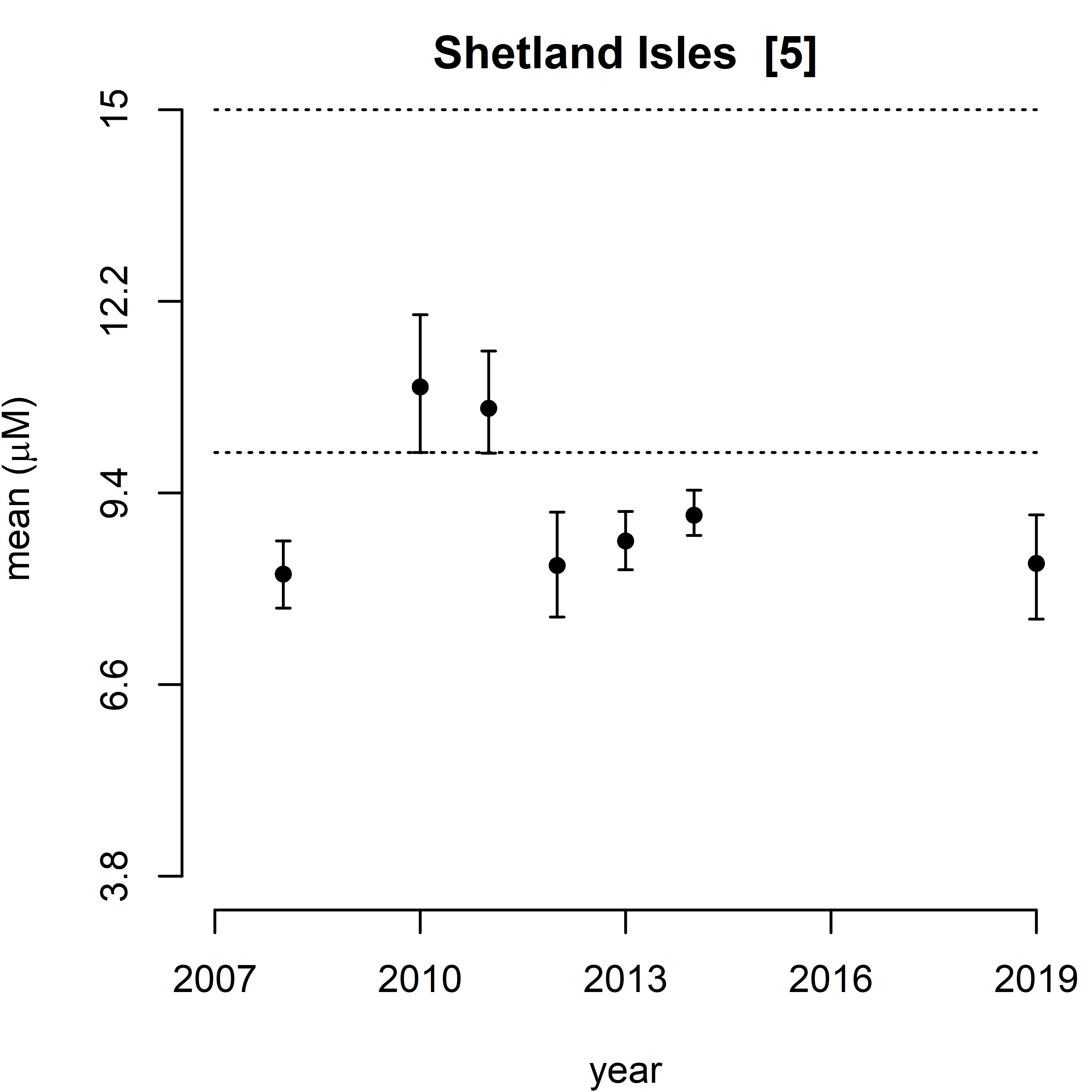 Figure e: Trend assessment of mean predicted salinity normalised TOxN for the 11 SMR regions between winters 2007 – 2019.