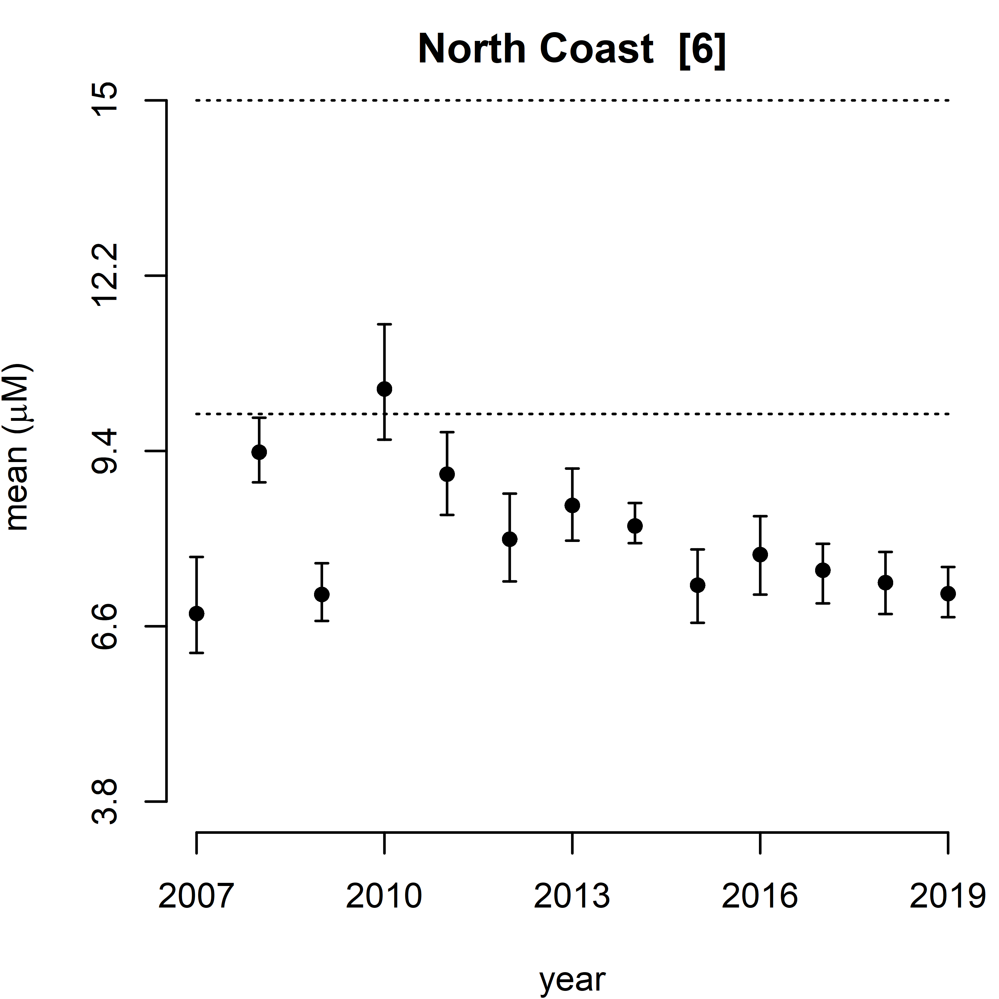 Figure 2: Summary plot of modelled salinity normalised total oxidised nitrogen (TOxN) for winters 2007-2019 for Scottish waters and mean predicted trends over the time series (2007-2019).