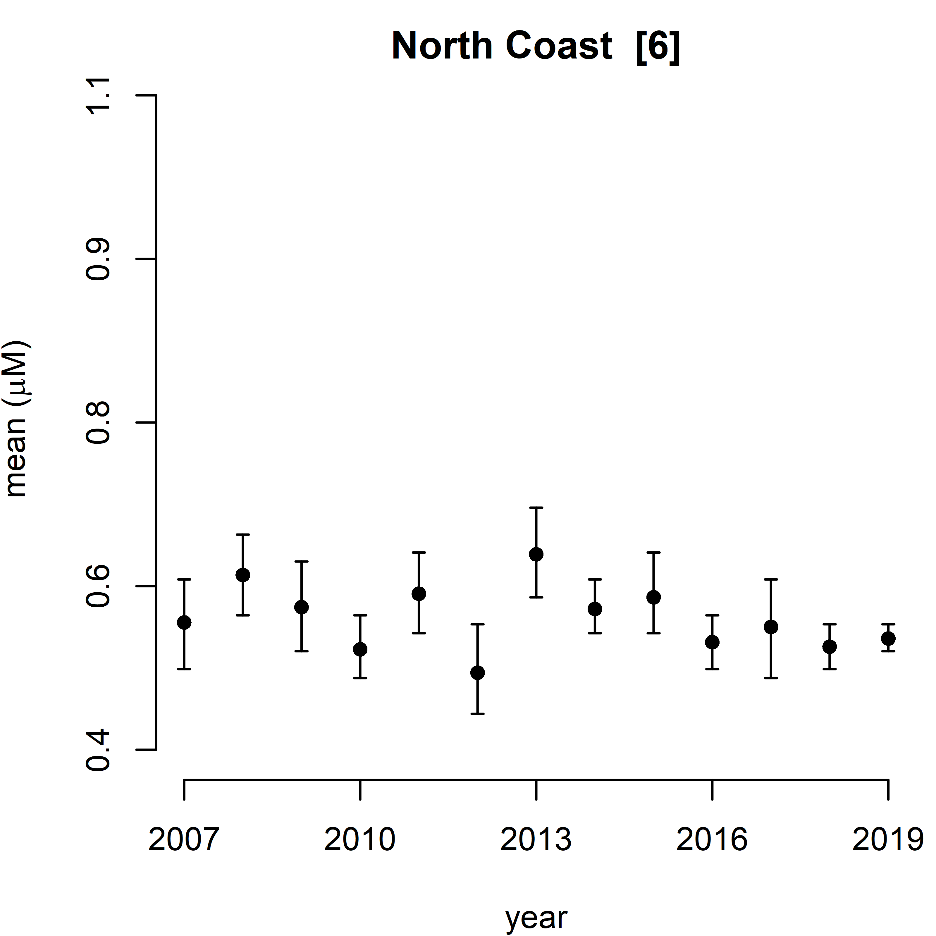 Figure g. Trend assessment of mean predicted DIP for the 11 SMR regions between winters 2007 – 2019. There were no statistically significant trend in any of the regions.