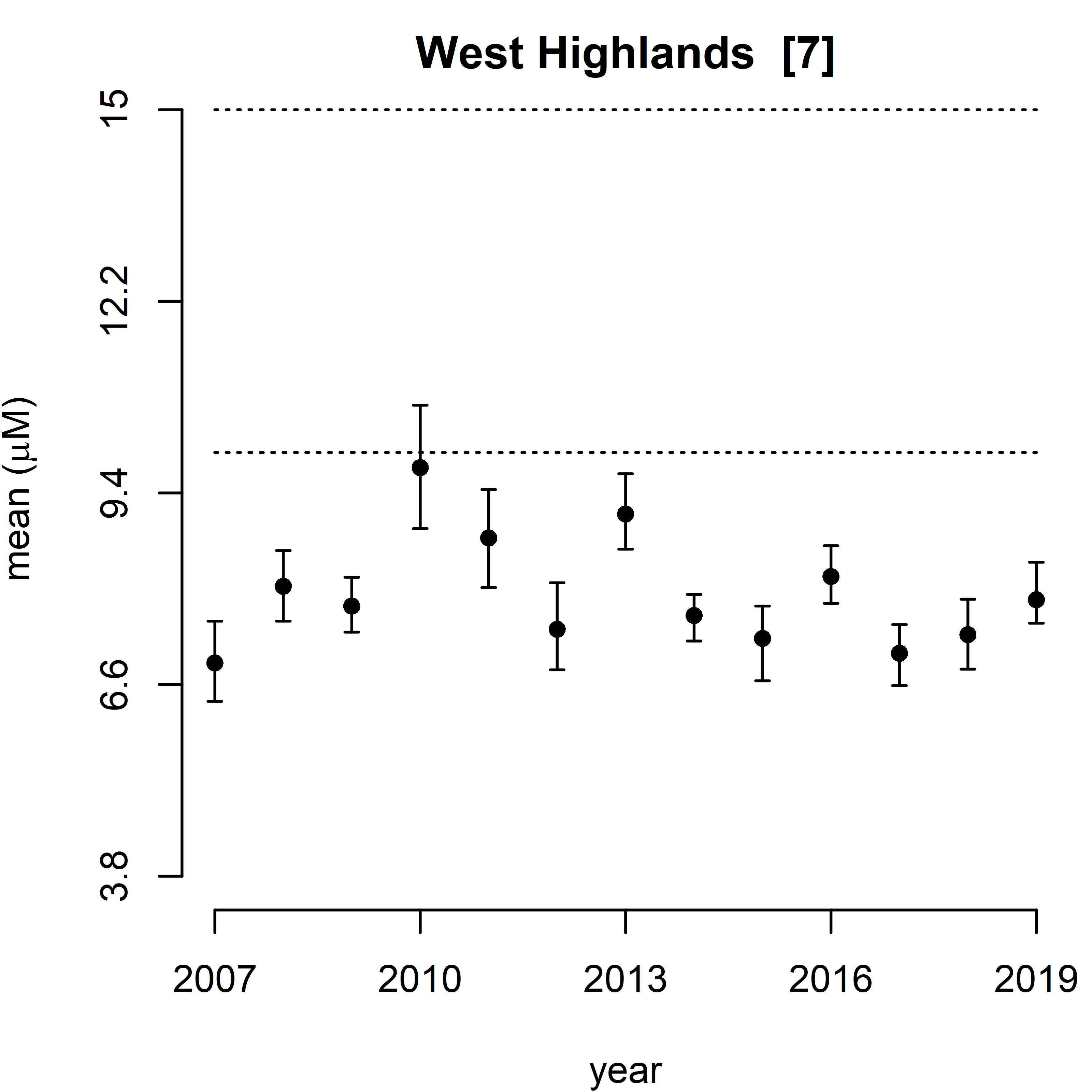 Figure e: Trend assessment of mean predicted salinity normalised TOxN for the 11 SMR regions between winters 2007 – 2019.