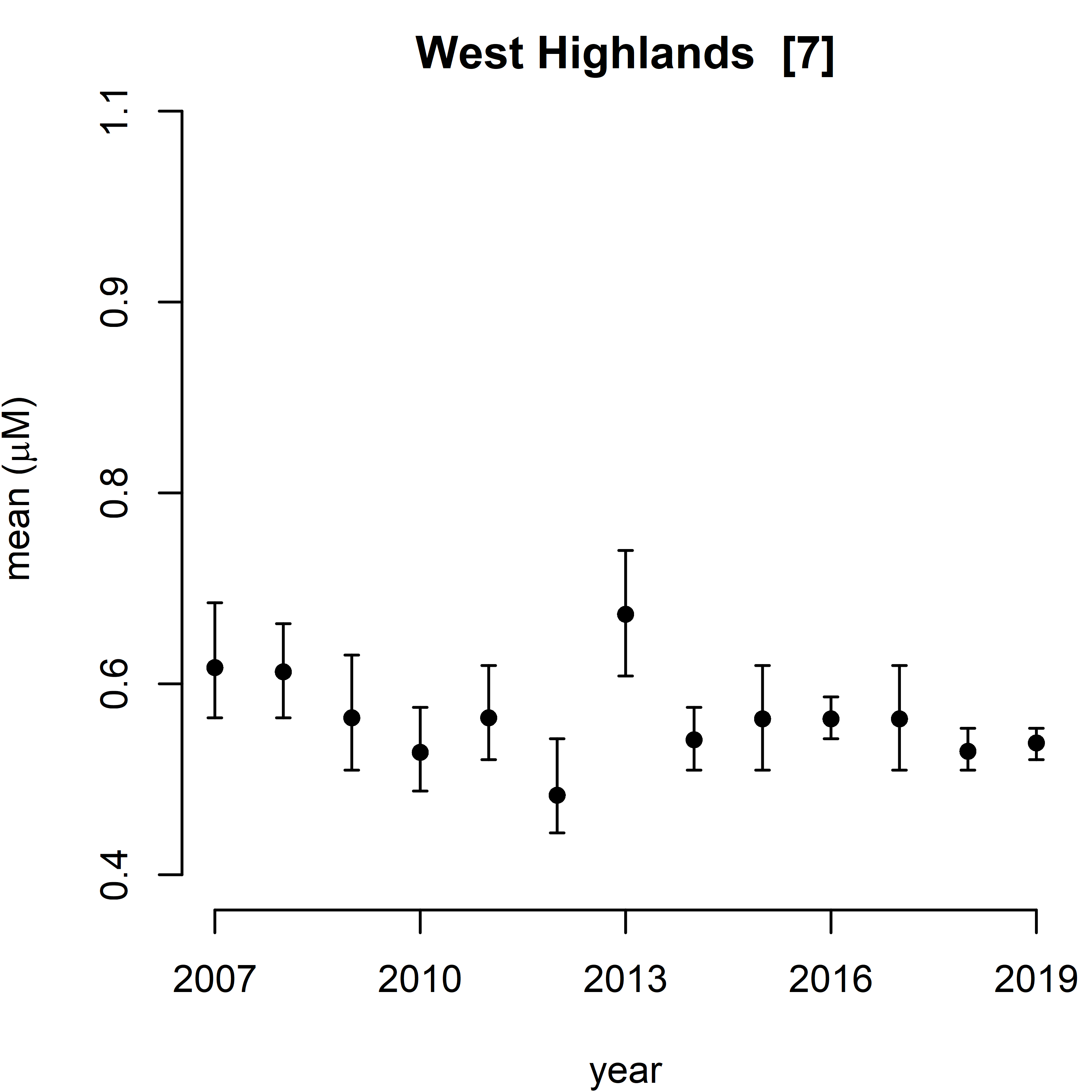 Figure g. Trend assessment of mean predicted DIP for the 11 SMR regions between winters 2007 – 2019. There were no statistically significant trend in any of the regions.