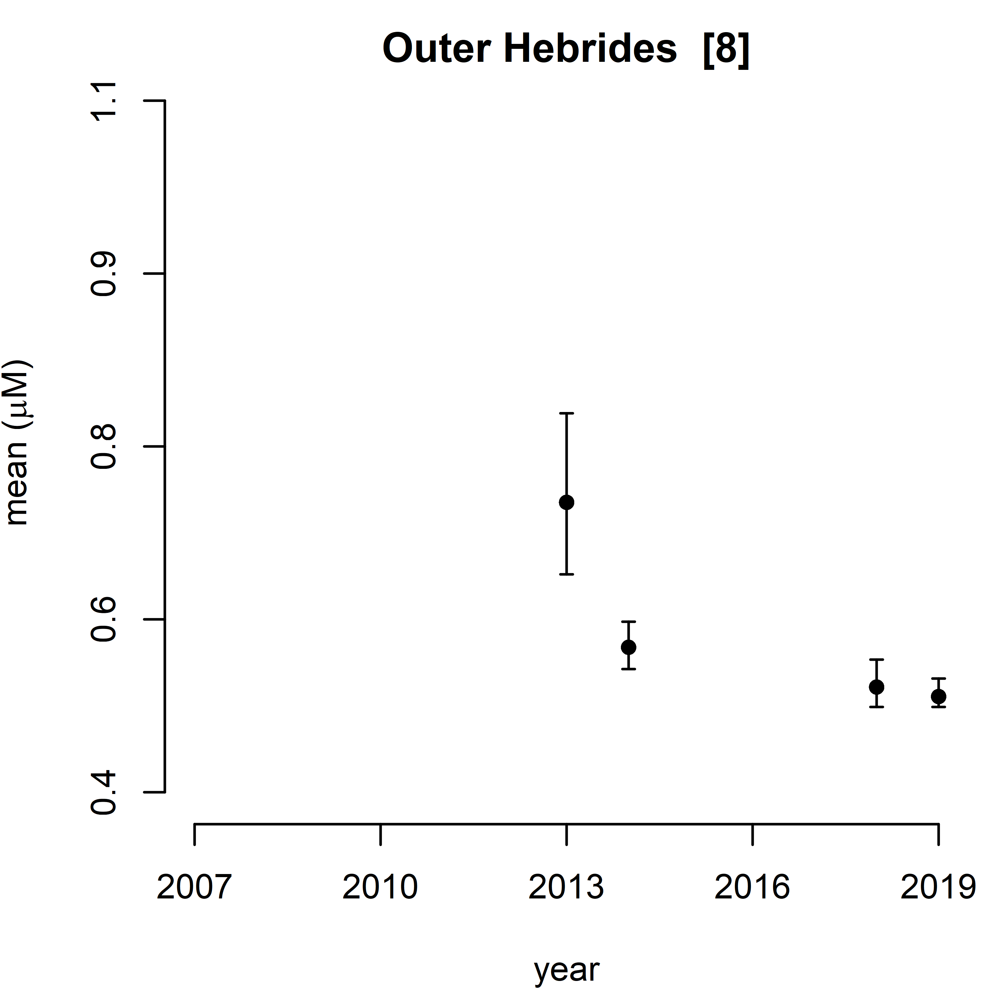 Figure g. Trend assessment of mean predicted DIP for the 11 SMR regions between winters 2007 – 2019. There were no statistically significant trend in any of the regions.