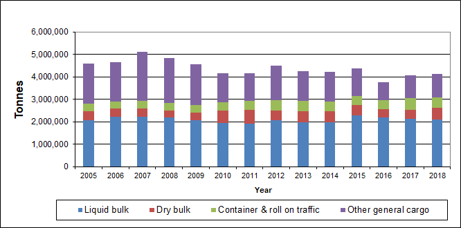 Aberdeen tonnages (2005-2018) by cargo type