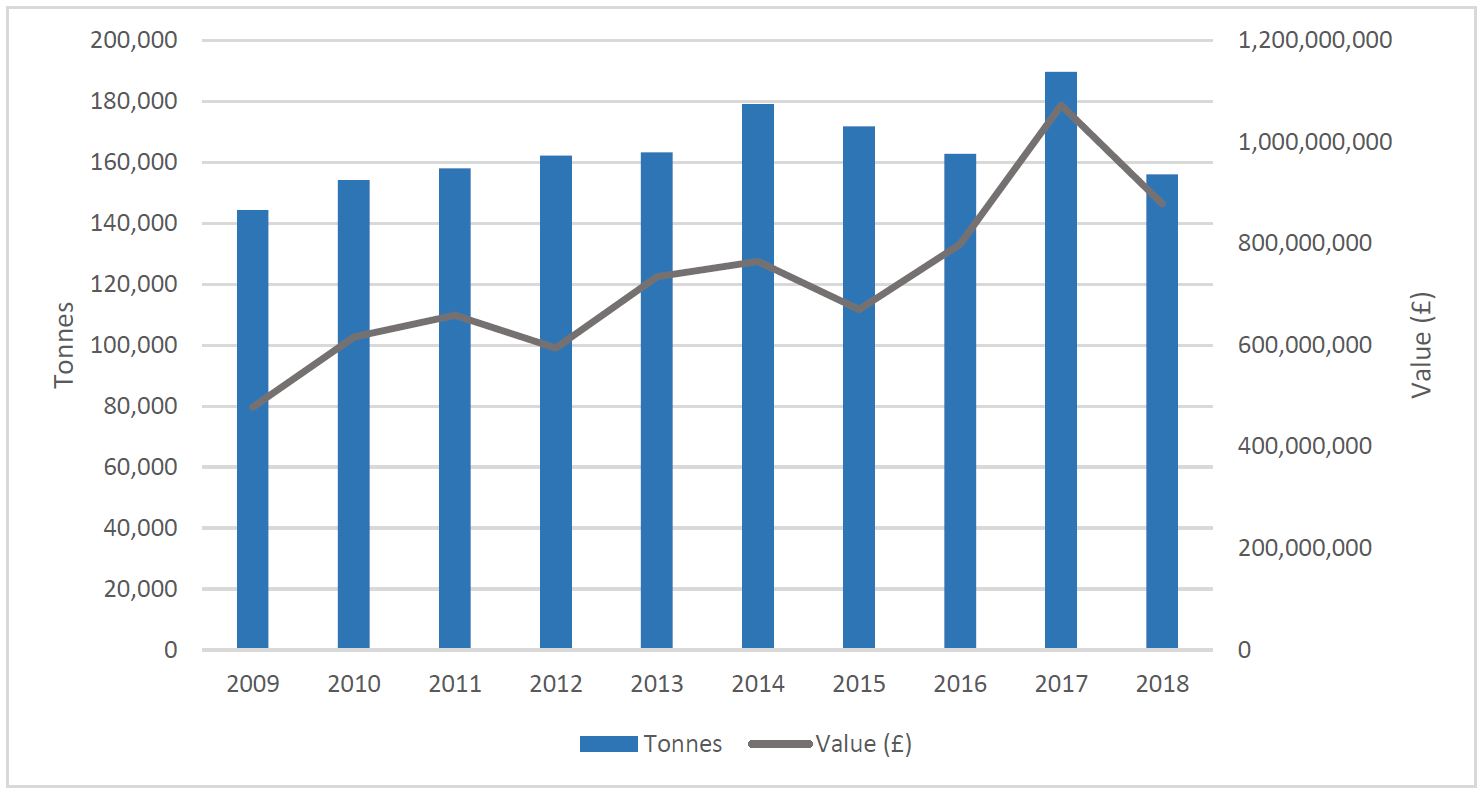 Figure 1: Atlantic salmon production and value (2009-2018), all Scotland. Source: Marine Scotland.