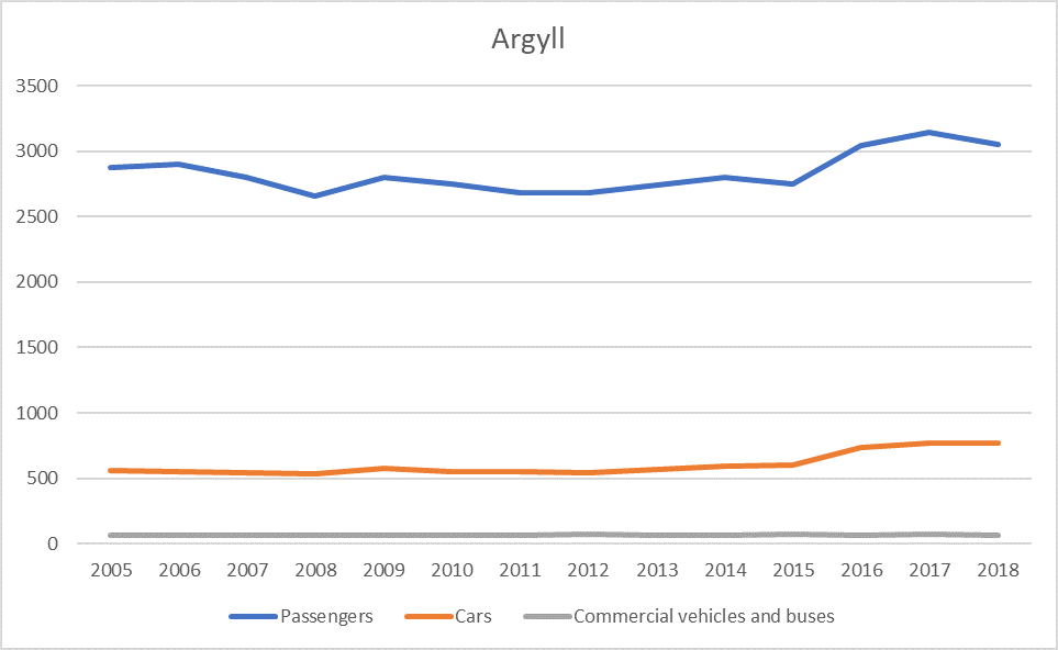 Figure a: Ferry route traffic (passengers cars and commercial vehicles and buses) per Scottish Marine Region 2009-2018 - Argyll. Source: Scottish Transport Statistics, Scottish Government (2020).