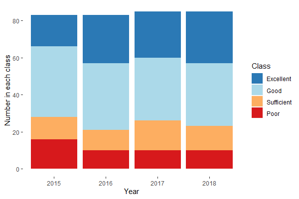 Number of bathing waters in each classification per year (2015-2018).