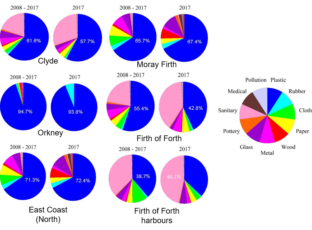 Figure 3: Composition of beach litter in the five Scottish sub-regions (and Firth of Forth harbours) with sufficient data, averaged for 2008 to 2017, and with 2017 also shown separately.