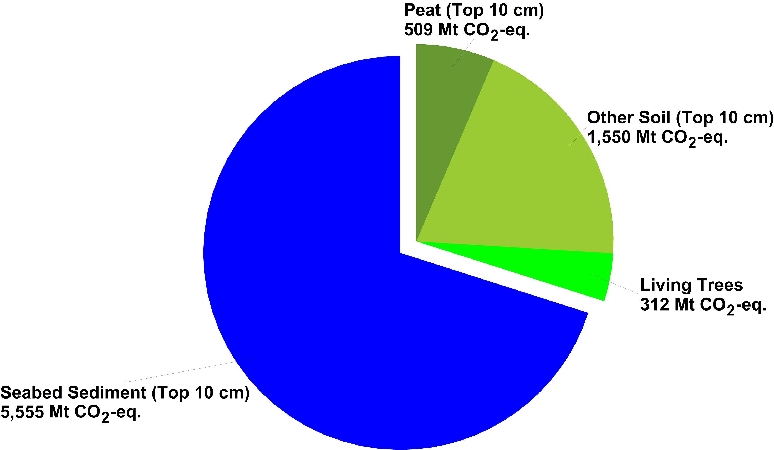 Scottish marine sediment C stores (top 10 cm) presented as CO2 equivalent amounts and shown against CO2 equivalents for Scottish peatland (top 10 cm), other soils (top 10 cm) and forests (living trees)