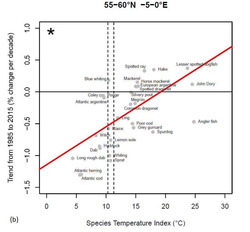 Species temperature index