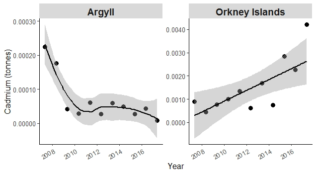 Figure 2: SMRs with significant trends in aquatic cadmium input (Argyll uses a smoother as the trend is non-linear). Note different scales on the Y axis to show trend.