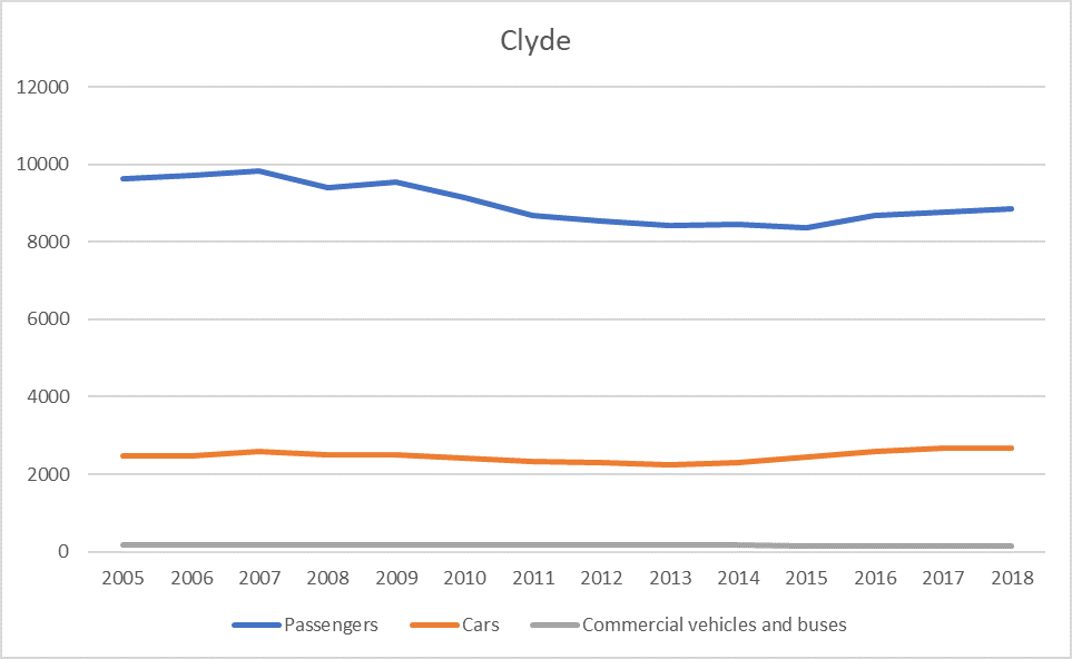 Figure a: Ferry route traffic (passengers cars and commercial vehicles and buses) per Scottish Marine Region 2009-2018 - Clyde. Source: Scottish Transport Statistics, Scottish Government (2020).
