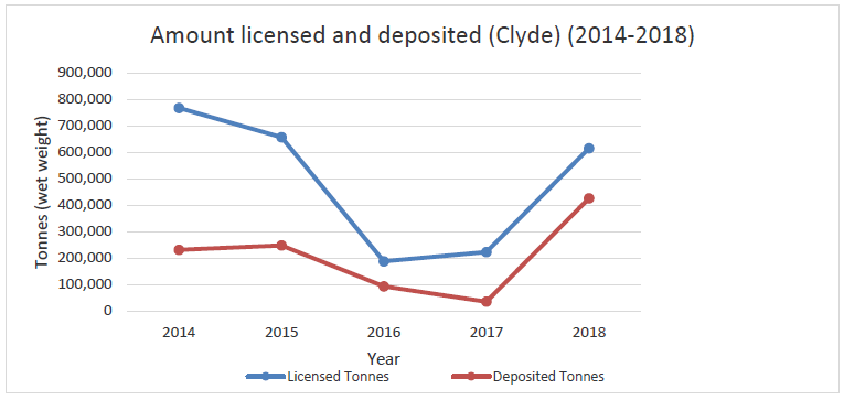 Figure c: Clyde – amount licensed and deposited 2014-2018. Source: Marine Scotland.
