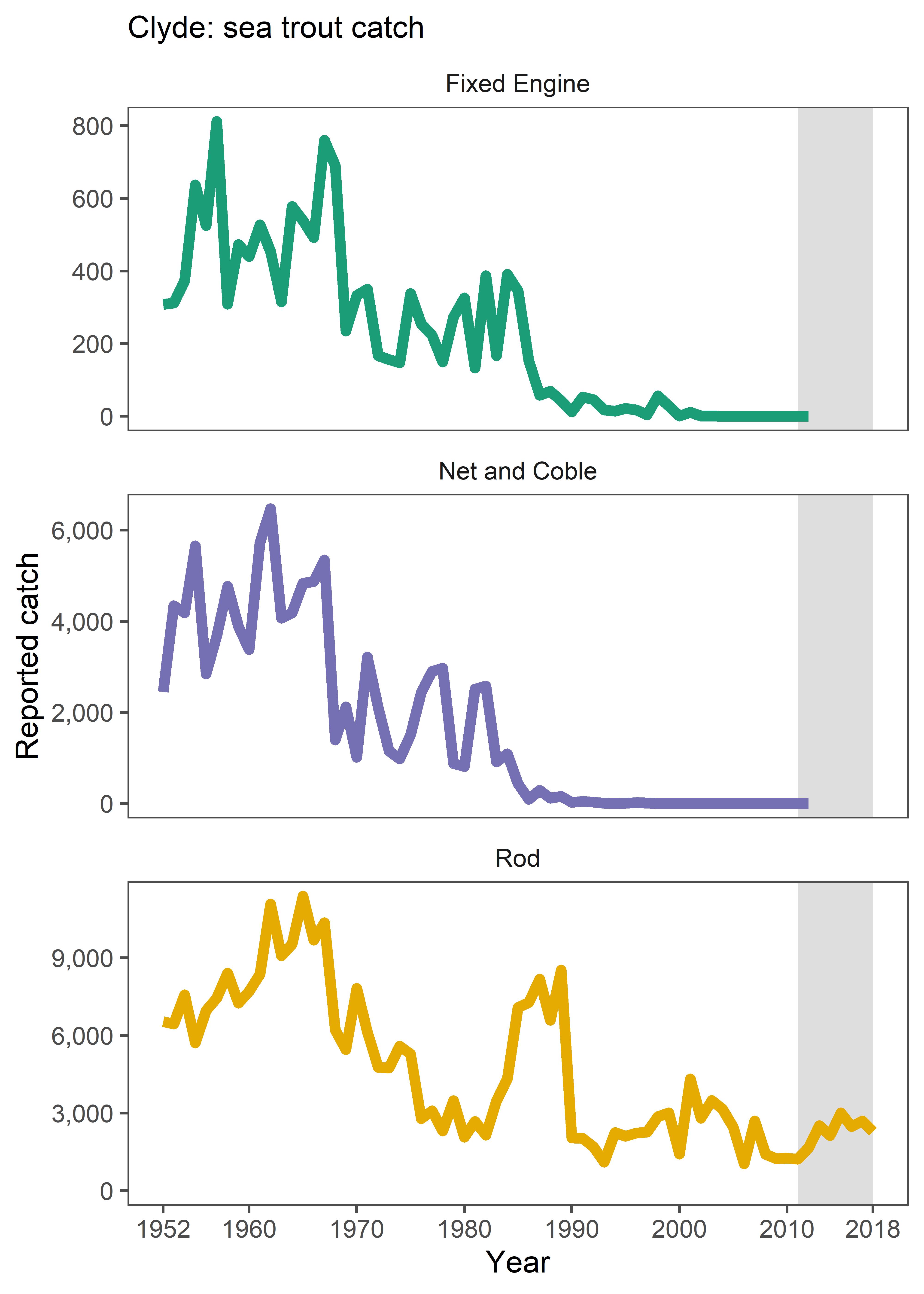 Figure q: Reported catches of sea trout from the fixed engine, net and coble and rod fisheries in the Clyde SMR 1952 to 2018.