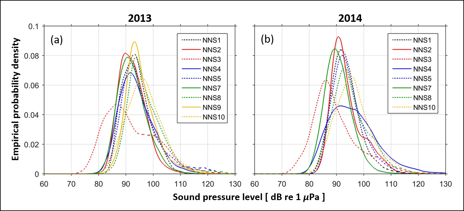 Figure 3: Empirical probability densities of noise levels in the 125 Hz one-third octave band.