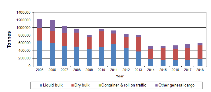 Dundee tonnages (2005-2018) by cargo type