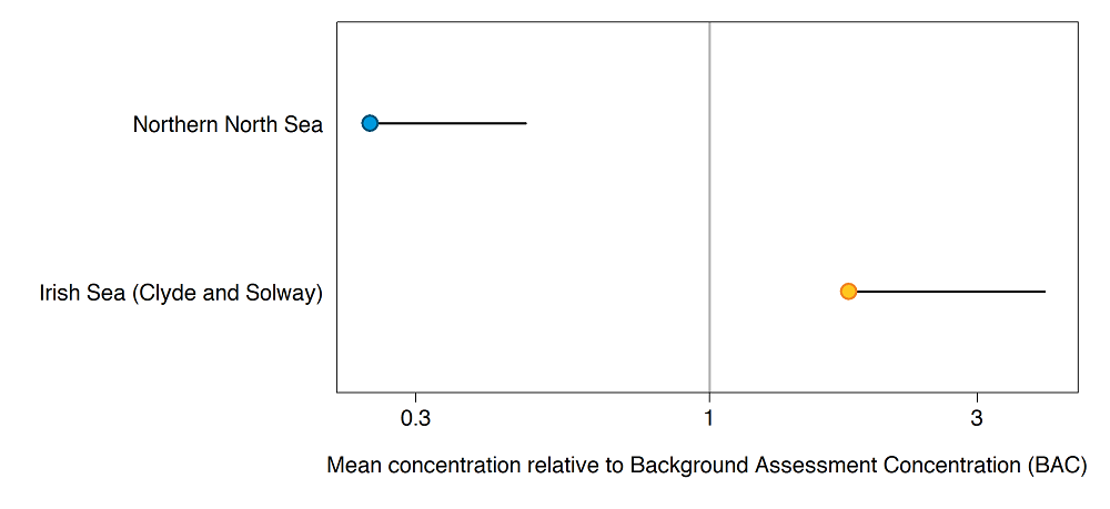 Figure 2: Status assessment; mean EROD activity in each Scottish biogeographic region