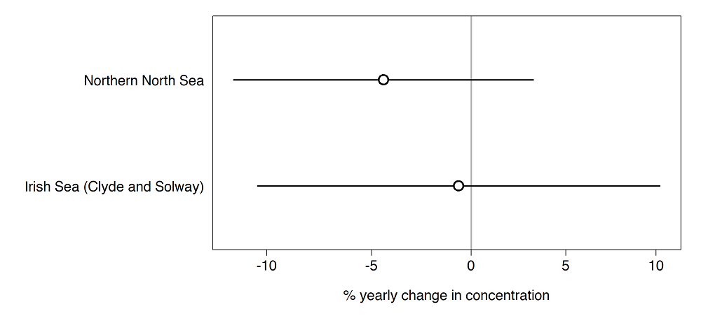 Figure 3: Trend assessment; percentage yearly change in EROD activity in each Scottish biogeographic region.