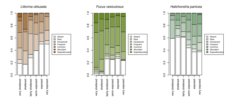 Changes in abundance for selected species over wave exposure categories.