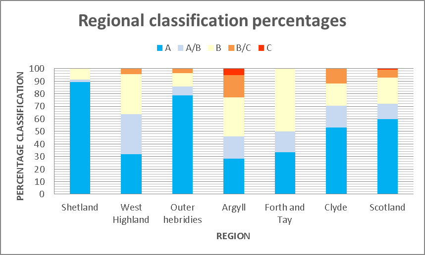 Figure 2: Percentage of classification categories of shellfish production areas in six SMRs and for Scotland.  Class A is highest quality and Class C the lowest.