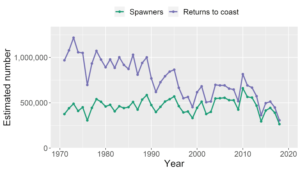 Figure 2: Trends in the estimated number of salmon returning to Scottish coastal waters and the numbers spawning in Scotland’s rivers 1971-2018 using data from report to ICES Working Group