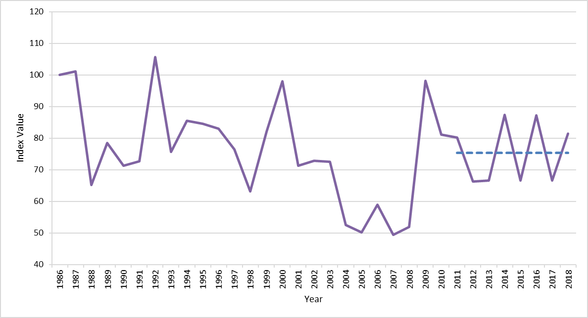Index of breeding success of seabirds 1986 to 2018. Index set to 100 at start of period. Blue dashed line shows average productivity from 2011 to 2018.
