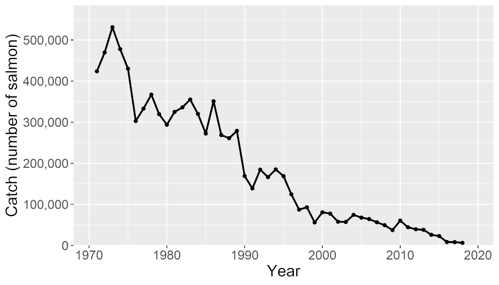 Figure 3: Number of salmon retained in Scottish net and rod fisheries 1971-2018