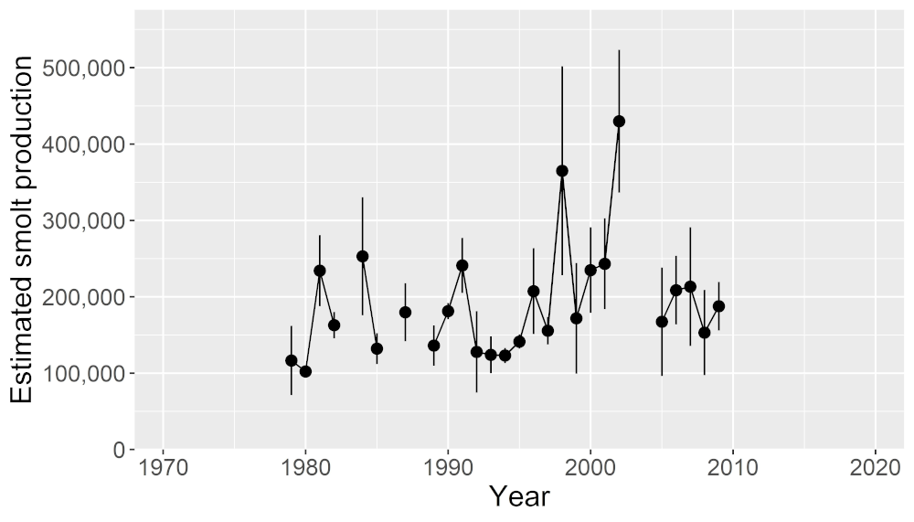 Annual Atlantic salmon smolt production estimate for the North Esk during the period 1979-2009