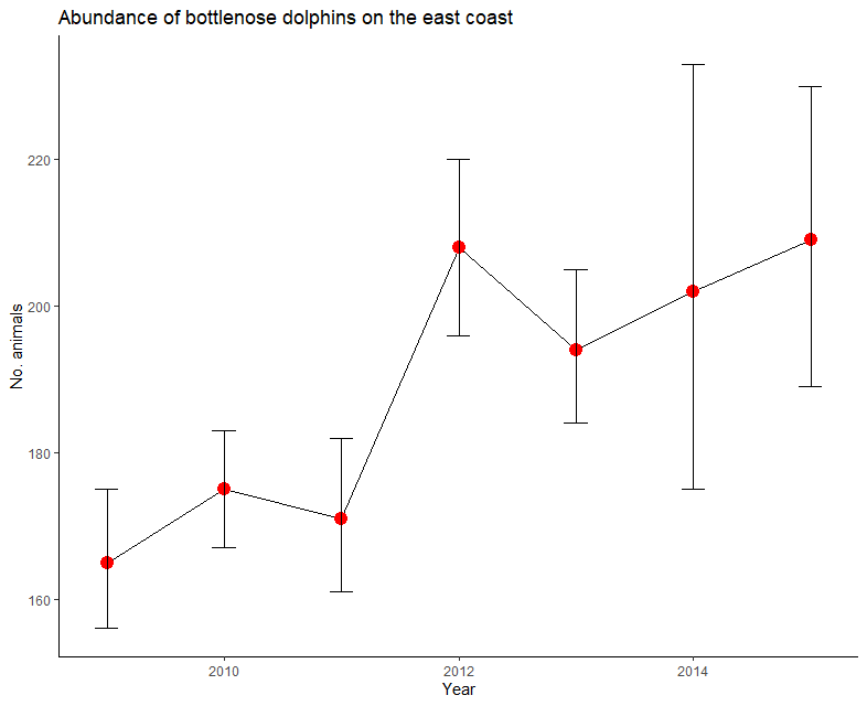 Abundance of coastal bottlenose dolphins on east coast of Scotland by year.