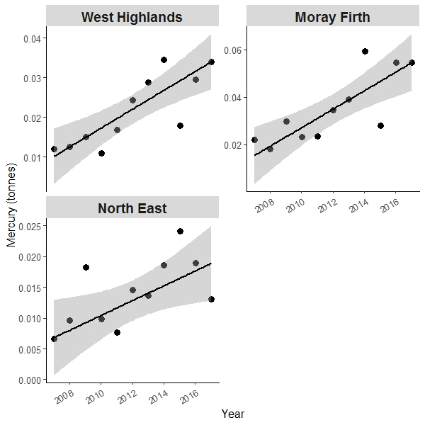 Figure 4: SMRs with significant trends in aquatic mercury inputs. Note different scales on the Y axis to show trends.