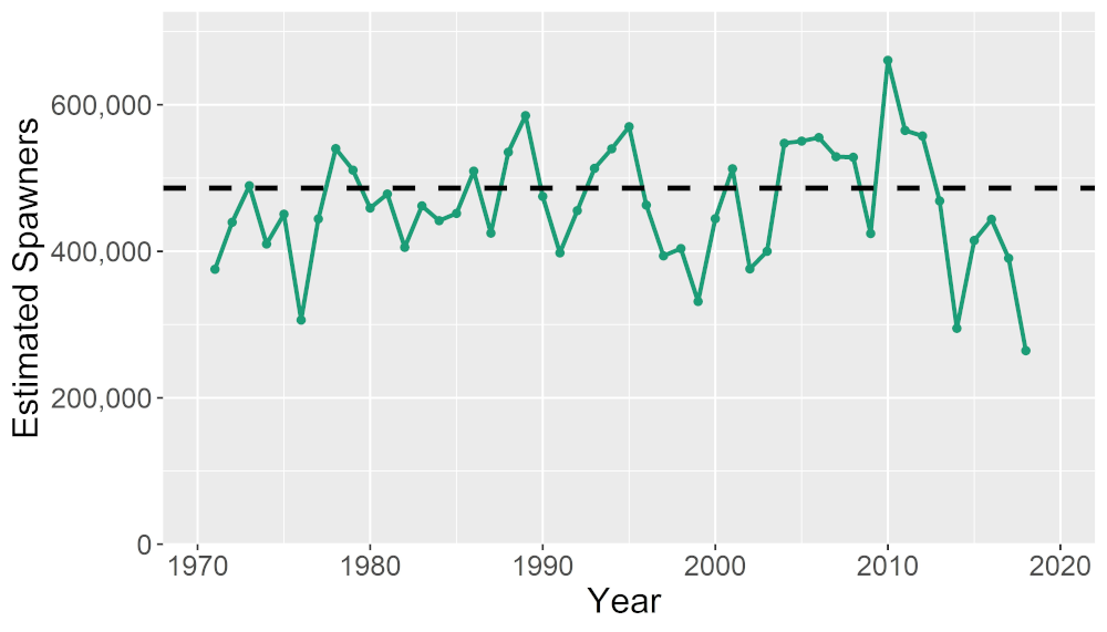 Trends in the estimated numbers of salmon spawning in Scotland’s rivers 1971-2018 presented with the Conservation Limit 