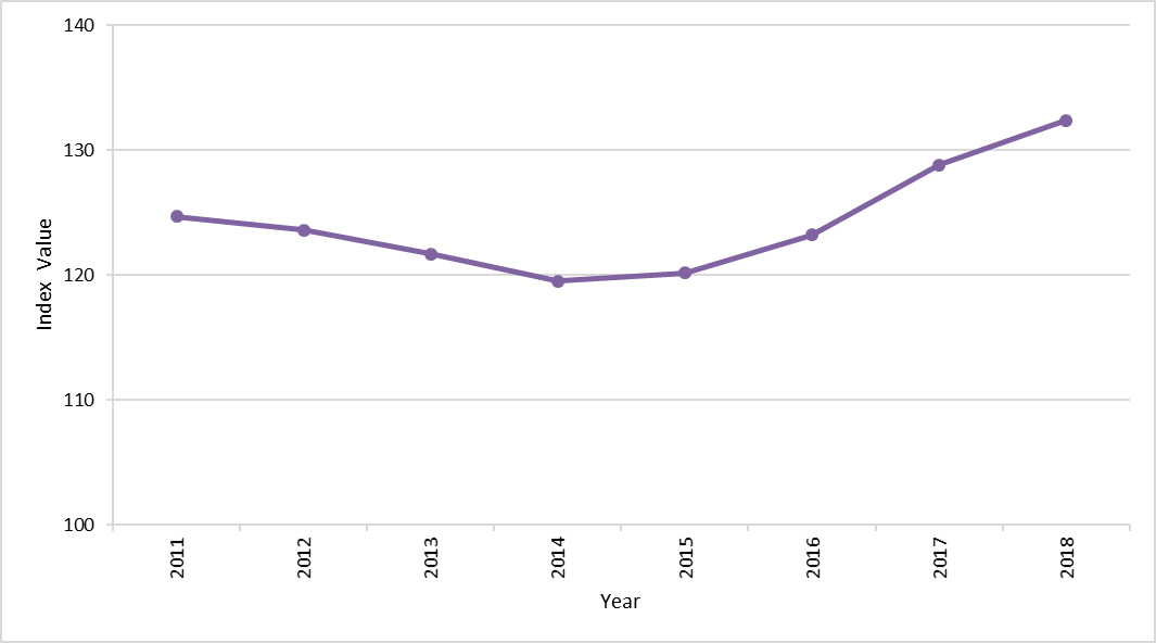 Figure 6: Index  for marine wintering waders from 2010/11 to 2017/18. 