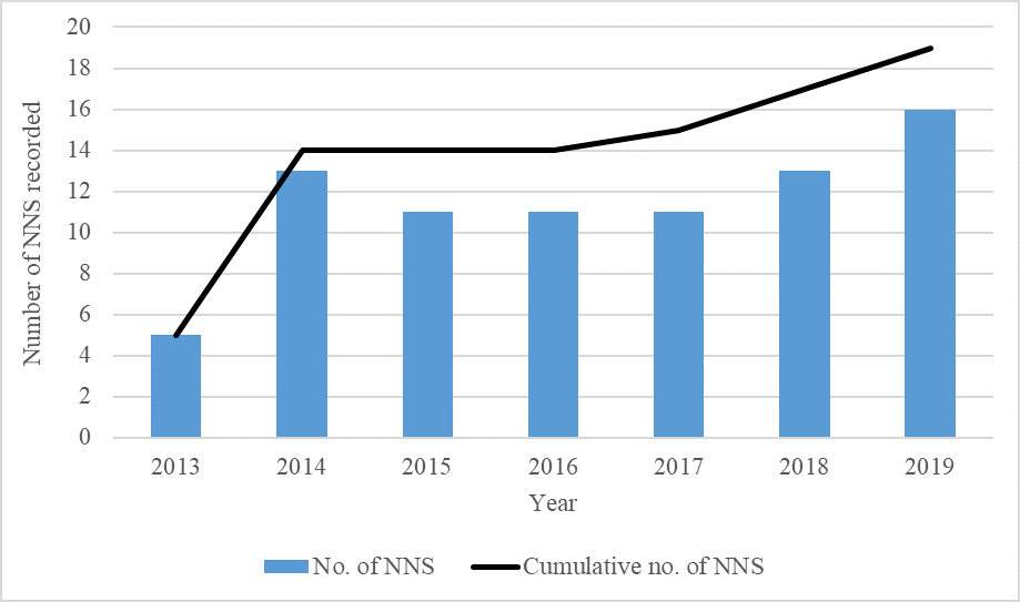Number of NNS recorded each year of the monitoring programme with cumulative number of NNS year on year