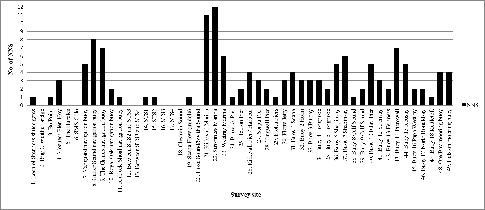 Total number of non-native species recorded at each survey site (2012 – 2017)