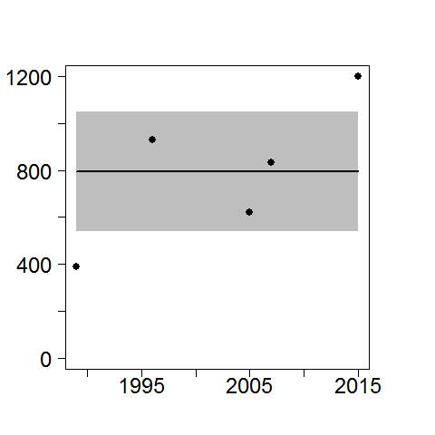Harbour seal population trends - Southwest Scotland 