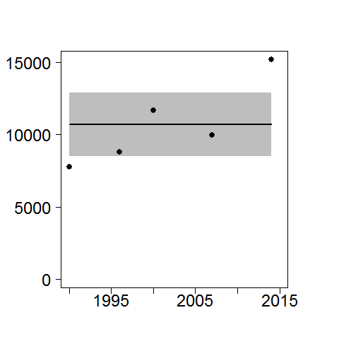 Harbour seal population trends - West Scotland