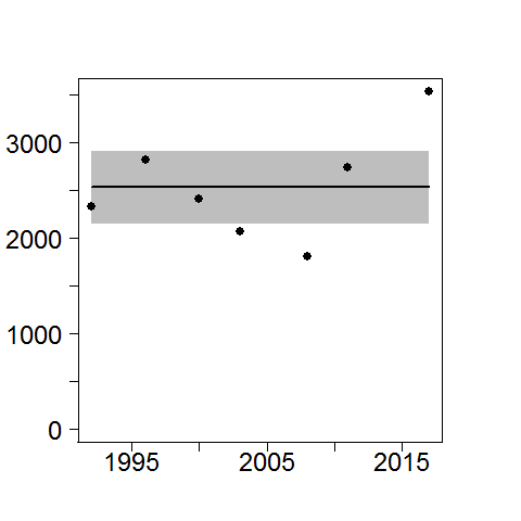 Harbour seal population trends - Western Isles