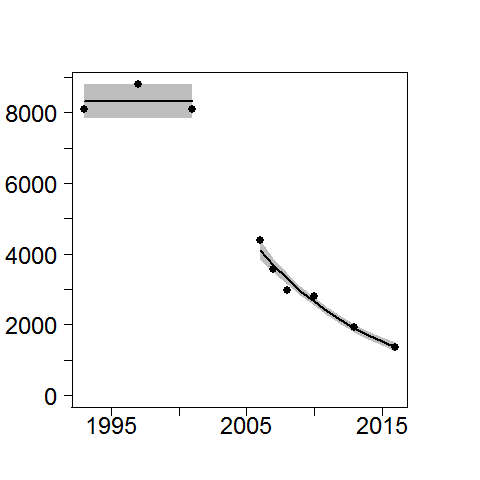 Harbour seal population trends - Orkney and North coast