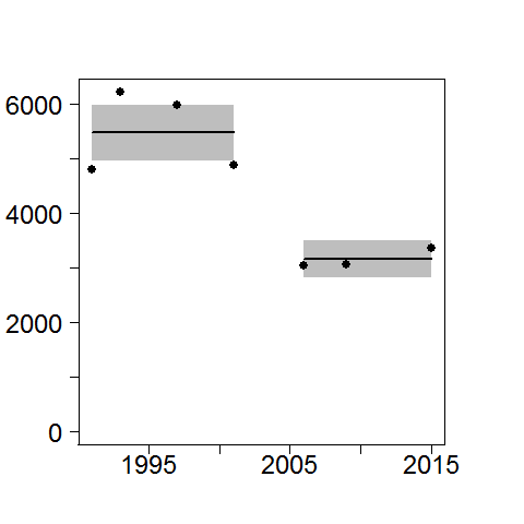 Harbour seal population trends - Shetland