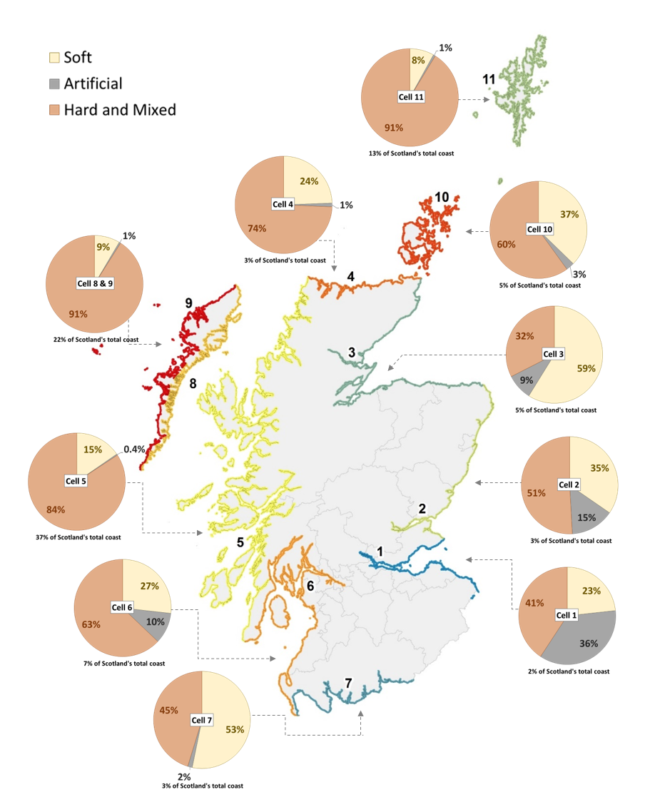 Distribution of Hard & Mixed, Soft and Artificial coastlines in Scotland, by coastal cell (Source: NCCA).