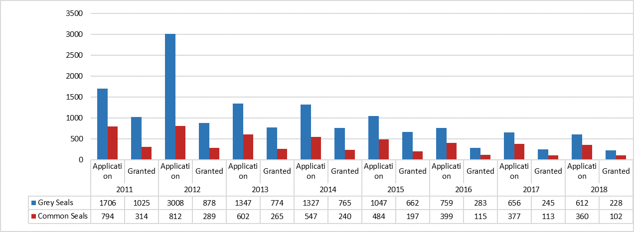 Figure g: Comparison between numbers of seals on applications and numbers granted 2011 to 2018. Source: Marine Scotland.