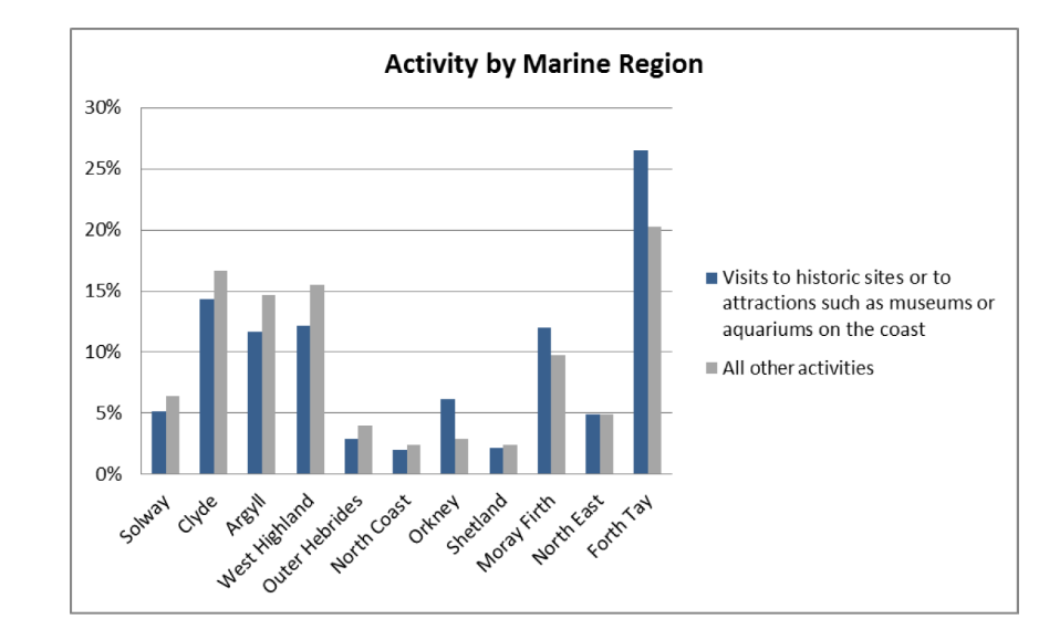 Figure b: The location of visits to historic sites and other visitor attractions across Scottish Marine Regions. Source: SMRTS Annex 3 (Scottish Government (2016)).