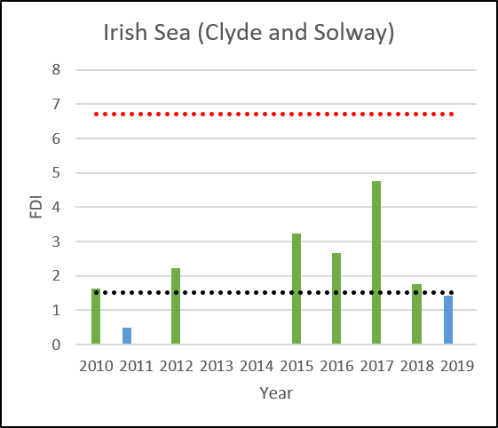 Figure a: FDI assessment of the Irish Sea with individual site data where more than four time points are available.